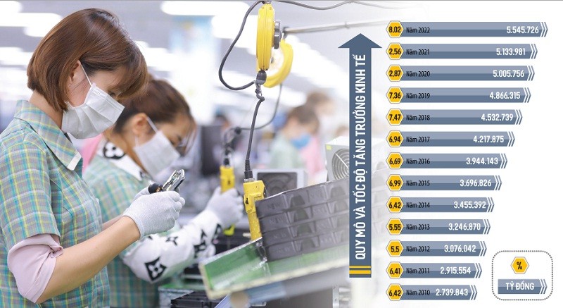 Cả ba khu vực kinh tế của Việt Nam gồm công nghiệp, nông nghiệp, dịch vụ đều phục hồi rõ nét và đóng góp quan trọng vào tăng rưởng GDP năm 2022. Ảnh: Đức Thanh. Đồ họa: Đan Nguyễn