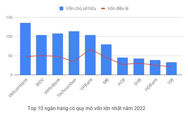 Top 10 ngân hàng có vốn chủ sở hữu và vốn điều lệ lớn nhất hệ thống. Top 10 ngân hàng có vốn chủ sở hữu và vốn điều lệ lớn nhất hệ thống.