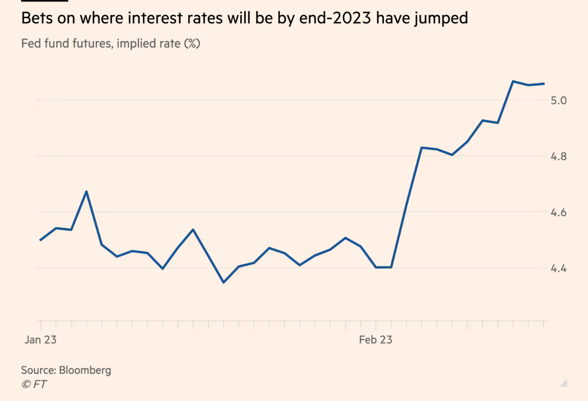 Giới đầu tư nâng dự báo mức lãi suất cho tới cuối năm 2023