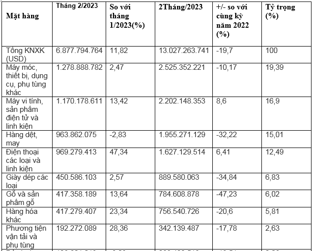 Xuất khẩu nhiều nhóm hàng tỷ USD sang Mỹ giảm mạnh trong 2 tháng đầu năm 2023.