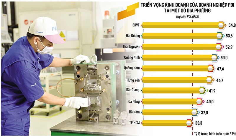 Bất ổn kinh tế toàn cầu khiến doanh nghiệp FDI tại Việt Nam e dè khi mở rộng đầu tư, thể hiện qua tỷ lệ 33% doanh nghiệp FDI có dự định gia tăng quy mô trong năm tới, thấp hơn so với mức 47,7% của năm 2021.