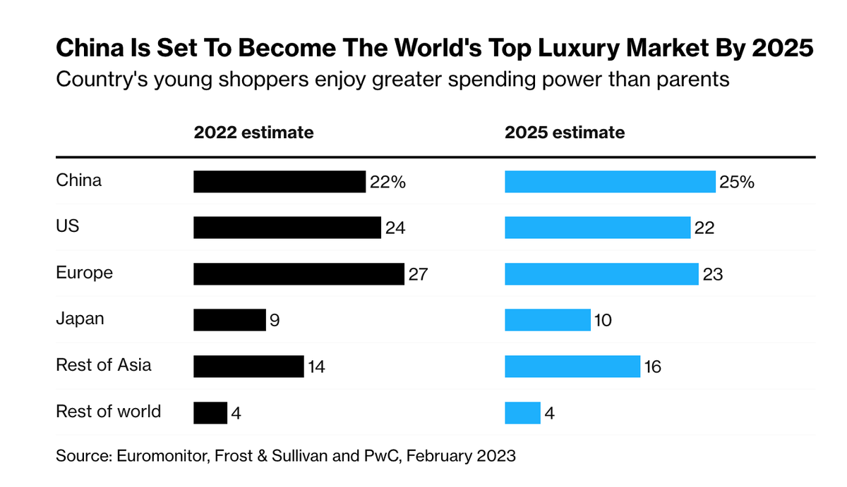 Trung Quốc sẽ trở thành thị trường hàng cao cấp lớn nhất toàn cầu năm 2025