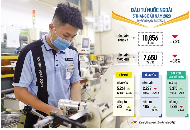 Số liệu thống kê mới nhất về thu hút đầu tư nước ngoài vào Việt Nam trong 5 tháng đầu năm nay đã cho thấy những tín hiệu khả quan khi vốn cấp mới và vốn đầu tư thông qua góp vốn, mua cổ phần đều tăng. Ảnh: Đức Thanh. Đồ họa: Đan Nguyễn
