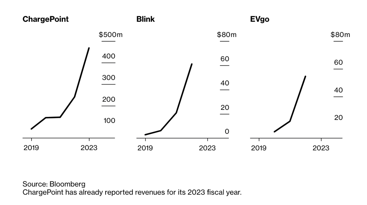 Doanh thu của các công ty sạc pin xe điện tăng trưởng rất tích cực