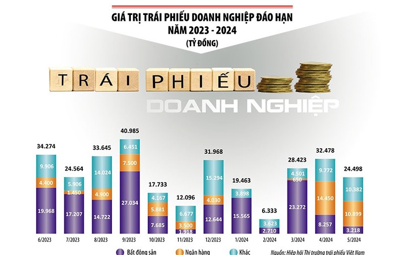Điểm mấu chốt khiến tín dụng chảy chậm là do thị trường trái phiếu tắc, thị trường bất động sản cạn thanh khoản, doanh nghiệp mất khả năng thanh toán trái phiếu, từ đó tác động bất lợi tới dòng tín dụng ngân hàng. Đồ họa: Đan Nguyễn