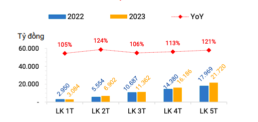 Lũy kế doanh thu sản xuất điện các tháng đầu năm của EVNGENCO3