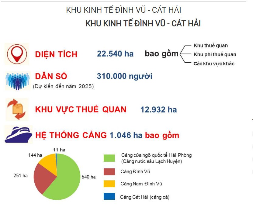 Khu Kinh tế Đình Vũ – Cát Hải được thành lập năm 2008, được điều chỉnh phạm vi, quy mô lần gần nhất là năm 2021 với tổng diện tích 22.540 ha Khu Kinh tế Đình Vũ – Cát Hải được thành lập năm 2008, được điều chỉnh phạm vi, quy mô lần gần nhất là năm 2021 với tổng diện tích 22.540 ha
