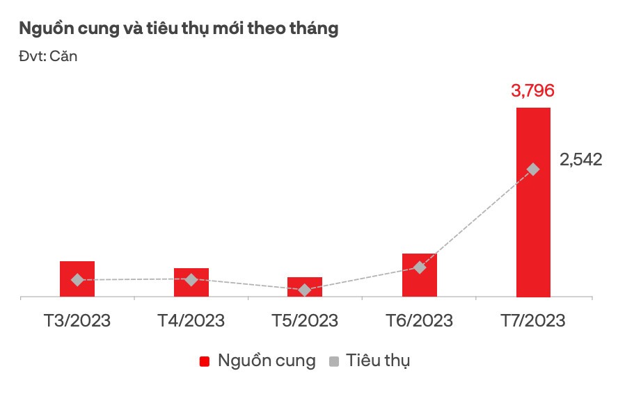 Những con số về cung cầu đang chứng minh cho sự vươn lên của phân khúc chung cư tại khu vực phía Nam. Ảnh: DKRA