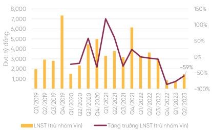 Lợi nhuận sau thuế quý II/2023 của toàn ngành (trừ Vingroup) giảm 59% so với cùng kỳ - Nguồn: VPBS