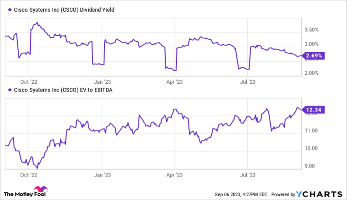 Dữ liệu theo Ycharts