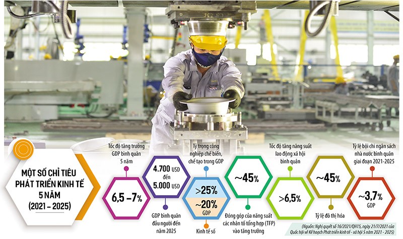 Chính phủ và cả hệ thống chính trị vẫn đang quyết tâm thực hiện các mục tiêu đã đề ra trong Kế hoạch Phát triển kinh tế - xã hội 5 năm 2021 - 2025. Ảnh: Đức Thanh. Đồ họa: Đan Nguyễn