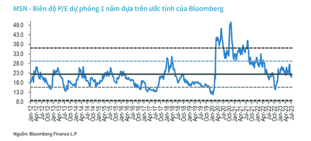 Với giá trung bình tháng 7/2023 là 81.700 VND/cổ phiếu, MSN đang giao dịch dưới vùng trung bình của P/E dự phóng 1 năm