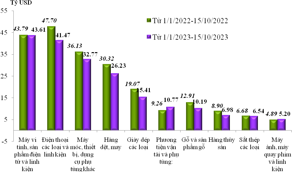 Xuất khẩu của một số nhóm hàng lớn lũy kế từ 01/01/2023 đến 15/10/2023 và cùng kỳ năm 2022