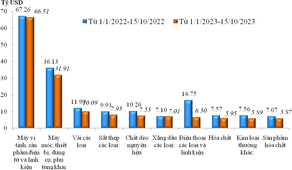 Nhập khẩu của một số nhóm hàng lớn lũy kế từ 01/01/2023 đến 15/10/2023 và cùng kỳ năm 2022