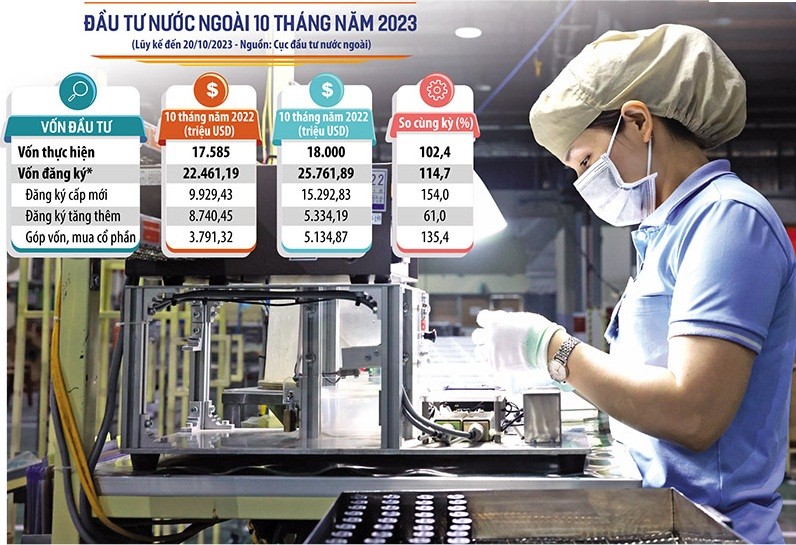 Số liệu thống kê cho thấy, vốn đăng ký mới lẫn vốn đầu tư nước ngoài thông qua góp vốn, mua cổ phần vào Việt Nam trong 10 tháng qua đều tăng mạnh. Ảnh: Đức Thanh. Đồ họa: Thanh Huyền