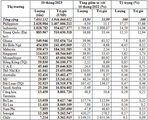 Xuất khẩu gạo sang các thị trường10 tháng năm 2023.