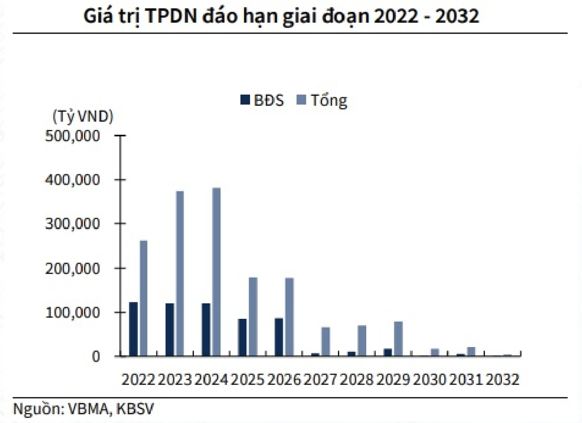 So sánh giá trị trái phiếu doanh nghiệp đáo hạn trong giai đoạn 2022 - 2032. Ảnh: VARS