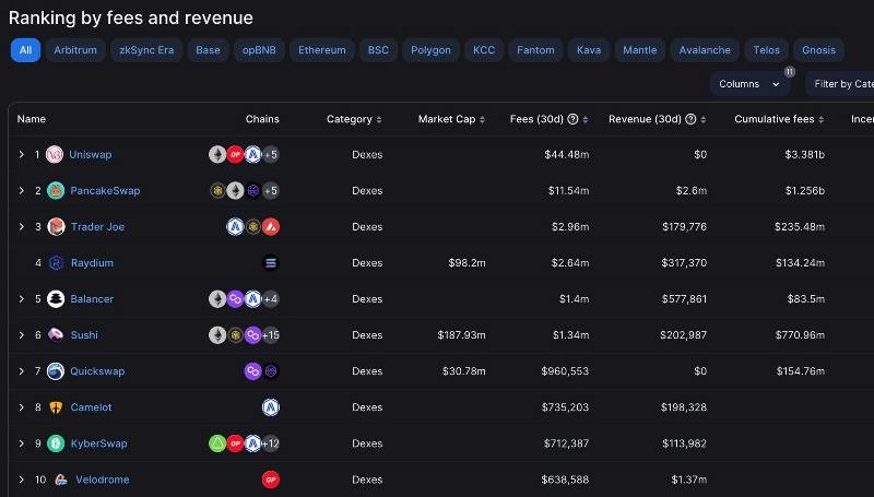 KyberSwap Protocols vẫn chỉ đứng ở tầm top 10 các sàn giao dịch phi tập trung trên toàn thế giới dựa theo doanh thu 30 ngày. Kyber đang tăng trưởng khá tốt. Victor Trần cho rằng để ngoi lên top 3 đối với Kyber hoàn toàn khả thi. KyberSwap Protocols vẫn chỉ đứng ở tầm top 10 các sàn giao dịch phi tập trung trên toàn thế giới dựa theo doanh thu 30 ngày. Kyber đang tăng trưởng khá tốt. Victor Trần cho rằng để ngoi lên top 3 đối với Kyber hoàn toàn khả thi.