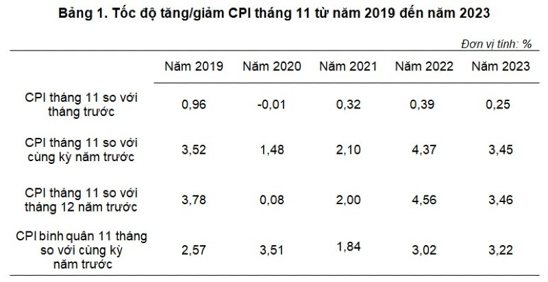 Tốc độ tăng/giảm CPI tháng 11 các năm từ 2019 trở lại đây