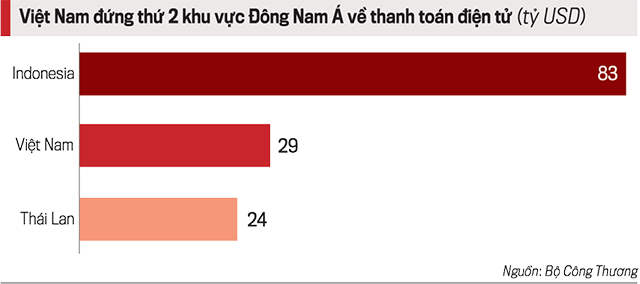Tốc độ tăng trưởng của thương mại điện tử nước ta hiện đang đứng thứ 2 trong khu vực, chỉ sau Indonesia. (Nguồn: Bộ Công Thương)