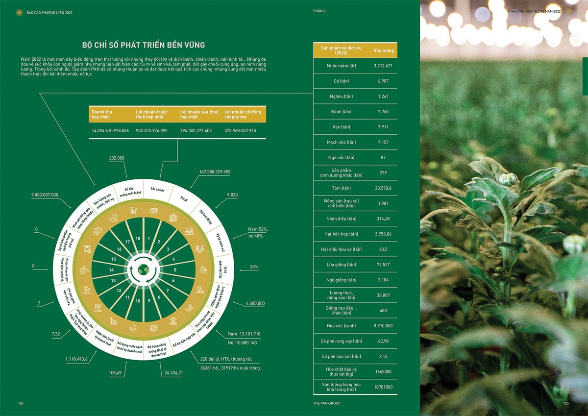 Báo cáo thường niên của PAN có những đánh giá về trách nhiệm môi trường - xã hội chi tiết, sinh động bám sát theo bộ chỉ số phát triển bền vững