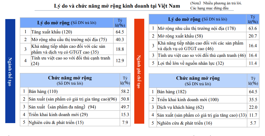 56,7% doanh nghiệp Nhật Bản đang hoạt động tại Việt Nam chọn sẽ mở rộng kinh doanh trong 1-2 năm tới.