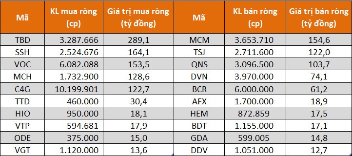 Các cổ phiếu được khối tự doanh mua/bán nhiều nhất trên sàn UPCoM
