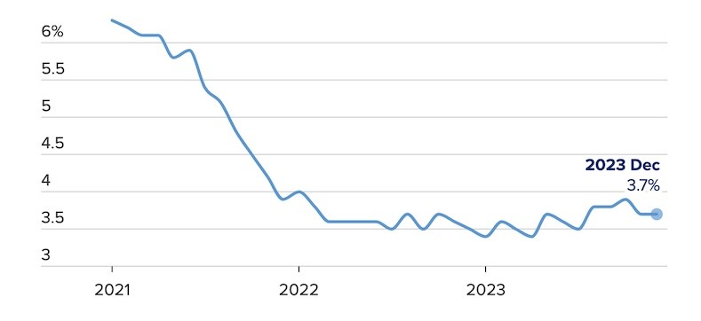 Tỷ lệ thất nghiệp của Mỹ giảm mạnh từ năm 2021 đến hết năm 2023. Nguồn: Cơ quan Thống kê Lao động Mỹ Tỷ lệ thất nghiệp của Mỹ giảm mạnh từ năm 2021 đến hết năm 2023. Nguồn: Cơ quan Thống kê Lao động Mỹ