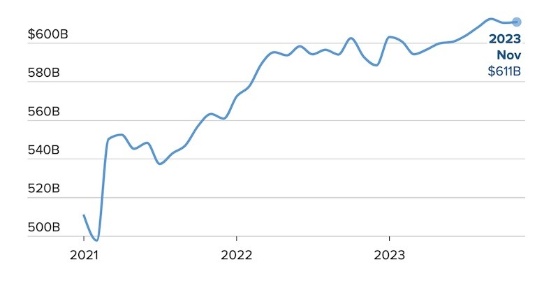 Tăng trưởng doanh số bán lẻ tại Mỹ qua các năm. Nguồn: Cơ quan Thống kê Dân số Mỹ Tăng trưởng doanh số bán lẻ tại Mỹ qua các năm. Nguồn: Cơ quan Thống kê Dân số Mỹ