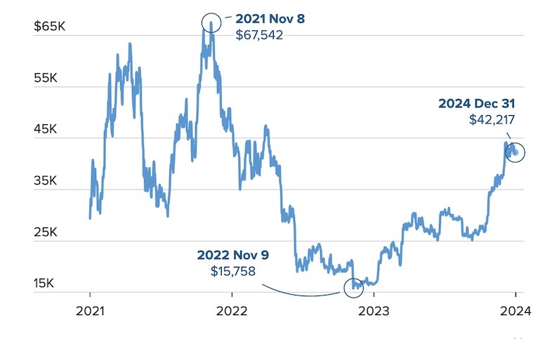 Giá Bitcoin phục hồi ấn tượng trong năm 2023. Nguồn: Coin Metrics Giá Bitcoin phục hồi ấn tượng trong năm 2023. Nguồn: Coin Metrics