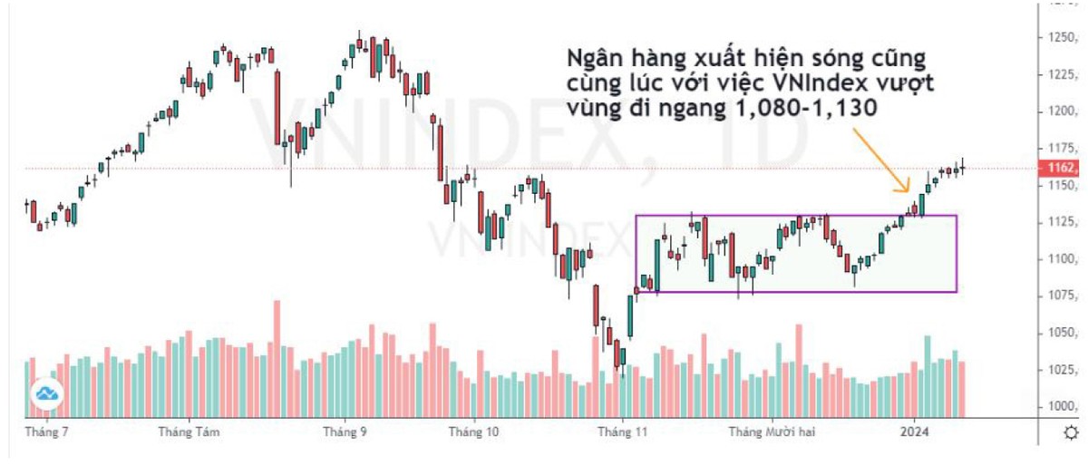 VN-Index đã bứt phá khỏi vùng đi ngang 1.080 - 1.130 điểm