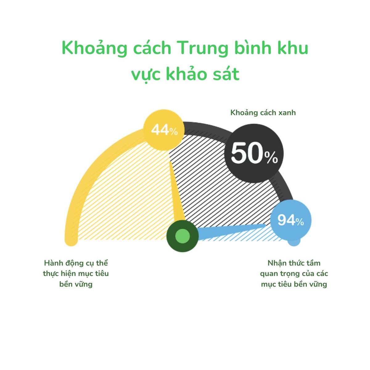 Khoảng cách Xanh (Green Action Gap) trung bình giữa các thị trường