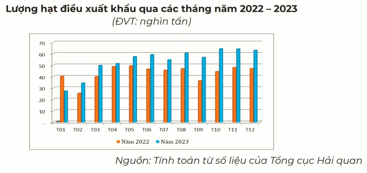 Xuất khẩu hạt điều của Việt Nam trong năm 2023 đạt 644,13 nghìn tấn, trị giá 3,64 tỷ USD. Xuất khẩu hạt điều của Việt Nam trong năm 2023 đạt 644,13 nghìn tấn, trị giá 3,64 tỷ USD.