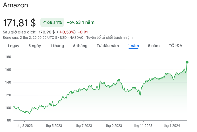 Giá cổ phiếu Amazon đang ở mức cao nhất trong vòng 1 năm qua