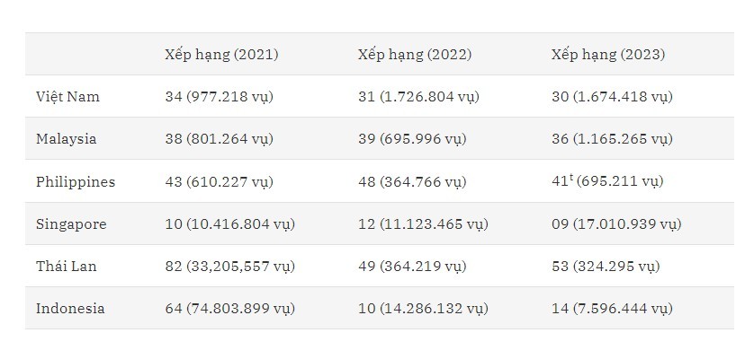 Việt Nam đứng thứ 3 Đông Nam Á về sự cố mạng.
