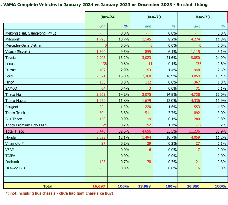 Tình hình bán hàng của các hãng tháng 1/2024