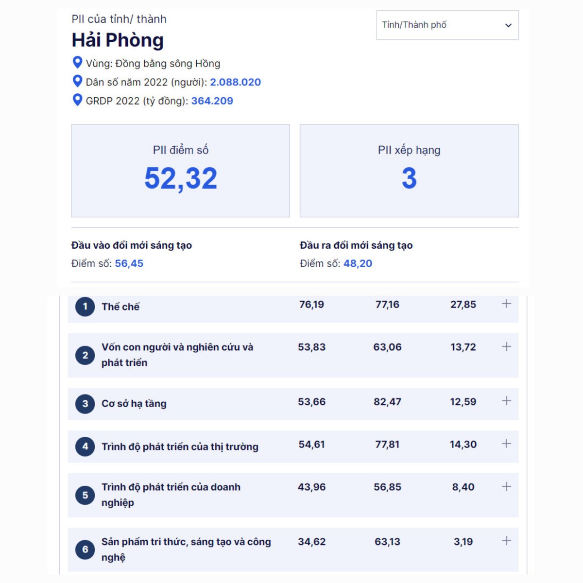 TP. Hải Phòng với PII đạt 52,32 điểm, xếp thứ 3 cả nước. Nguồn: Bộ Khoa học và Công nghệ TP. Hải Phòng với PII đạt 52,32 điểm, xếp thứ 3 cả nước. Nguồn: Bộ Khoa học và Công nghệ
