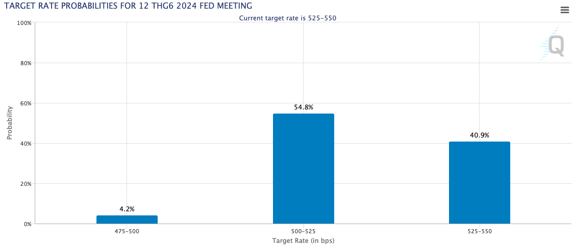 Các nhà giao dịch đang đặt cược nhiều hơn vào khả năng Fed tiếp tục giữ nguyên khung lãi suất điều hành (5,25% - 5,5%). Nguồn: CME Các nhà giao dịch đang đặt cược nhiều hơn vào khả năng Fed tiếp tục giữ nguyên khung lãi suất điều hành (5,25% - 5,5%). Nguồn: CME