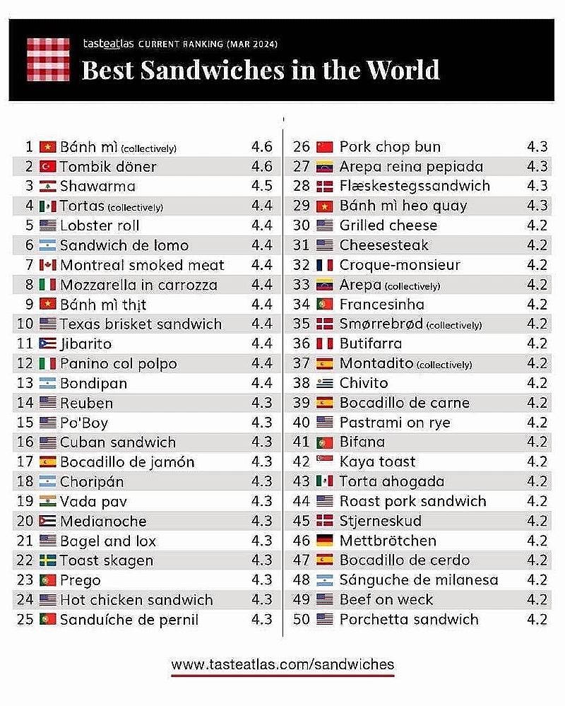 Bánh mỳ xếp vị trí đầu tiên của TasteAtlas. (Ảnh: TasteAtlas)