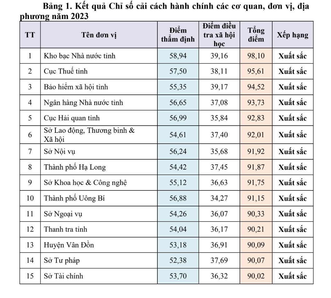 15 đơn vị trên địa bàn tỉnh Quảng Ninh có chỉ số cải cách hành chính xuất sắc.