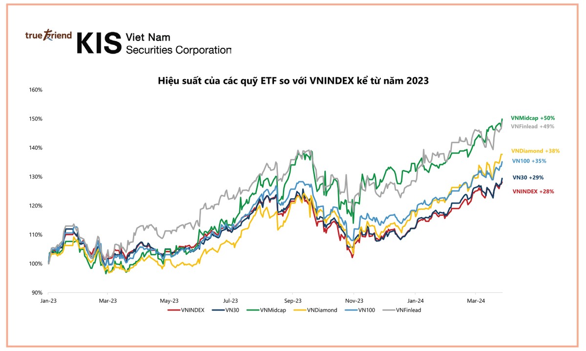 Hiệu suất của các quỹ ETF so với VN-Index kể từ đầu năm 2023 tới nay