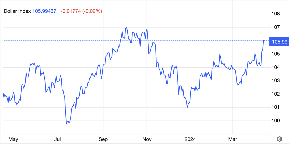 Chỉ số US Dollar Index (DXY) dao động quanh mức cao nhất 5 tháng