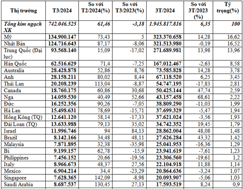3 tháng đầu năm 2024 xuất khẩu nhóm hàng thủy sản đạt gần 1,95 tỷ USD