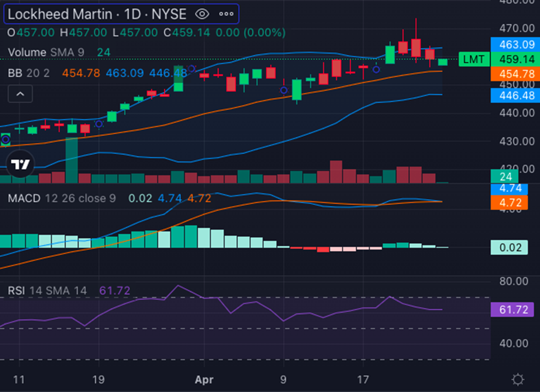 Biểu đồ: Benzinga Pro