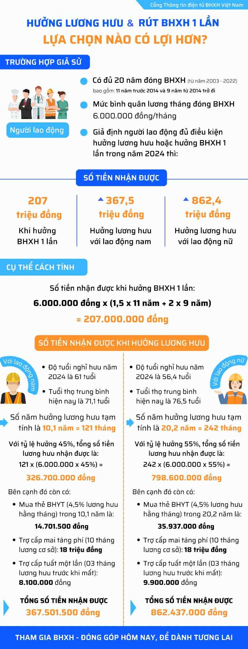 Bảng so sánh hưởng lương hưu và rút BHXH 1 lần