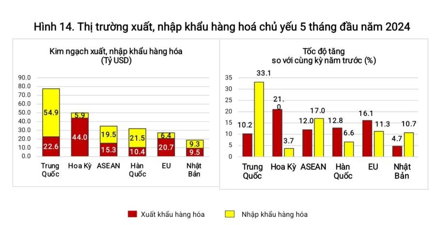 Thị trường xuất, nhập khẩu hàng hóa 5 tháng 2024.