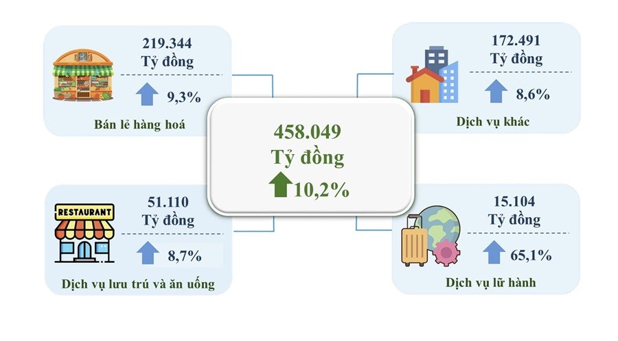 Trong cơ cấu tổng mức bán lẻ hàng hóa và doanh thu dịch vụ tiêu dùng, Kinh doanh bất động sản chiếm tỷ trọng 59% trong doanh thu dịch vụ khác. Nguồn: Cục Thống kê TP.HCM.