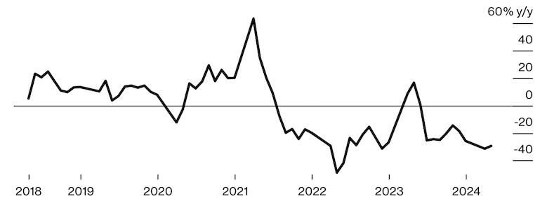 Doanh số bất động sản Trung Quốc tiếp tục giảm sâu, bất luận các nỗ lực chính sách trước đó. Nguồn: Bloomberg Intelligence