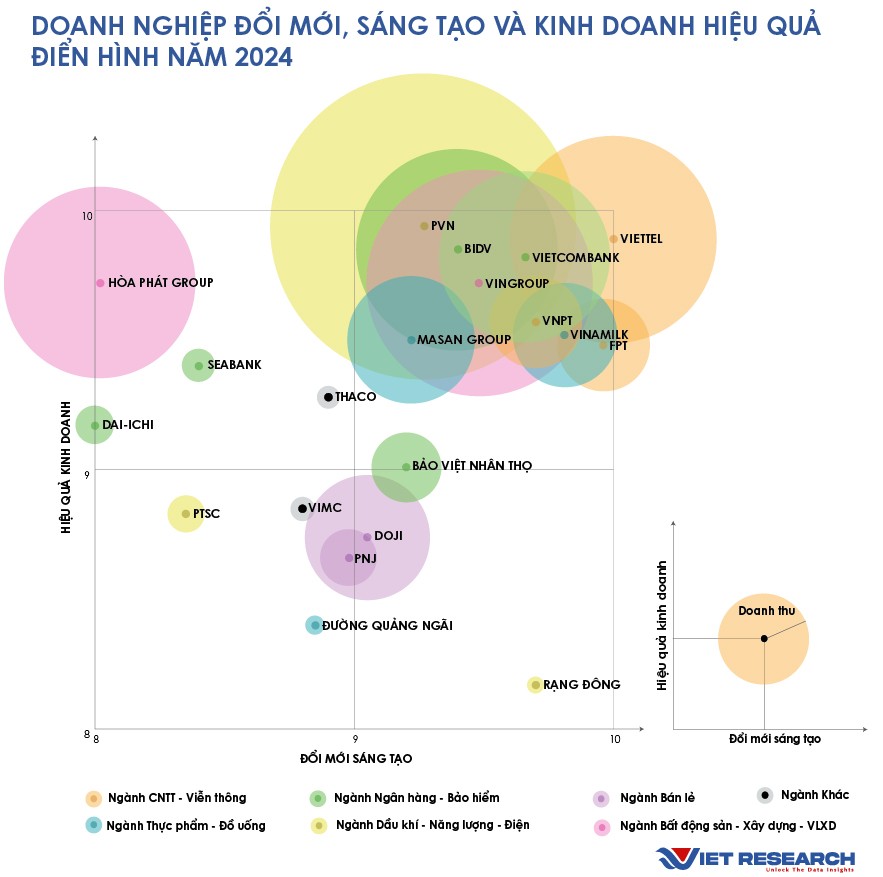 Nguồn: Kết quả khảo sát và nghiên cứu các doanh nghiệp VIE50 của Viet Research tháng 4,5/2024