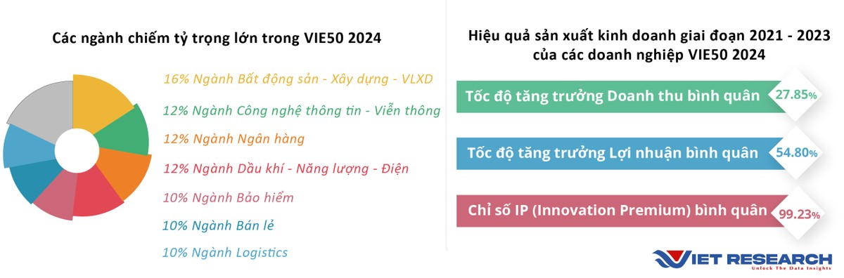 Nguồn: Kết quả khảo sát và nghiên cứu các doanh nghiệp VIE50 của Viet Research tháng 4,5/2024